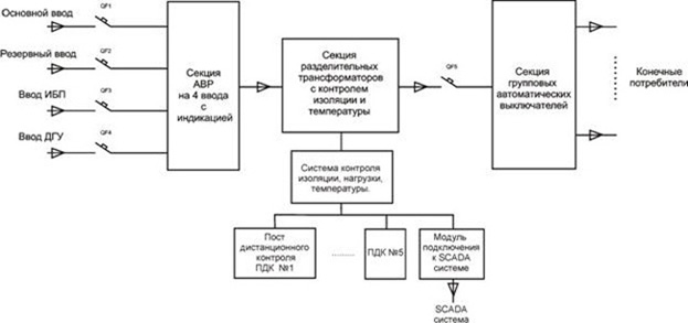 Пример структурной схемы ТР-ЩР трансформатором, АВР и секцией автоматических выключателей
